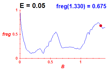 freg(B,E=0.05)