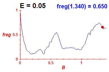 freg(B,E=0.05)