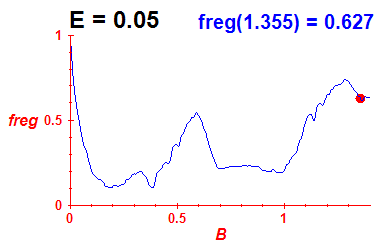 freg(B,E=0.05)