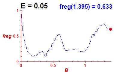 freg(B,E=0.05)