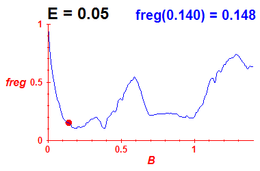 freg(B,E=0.05)