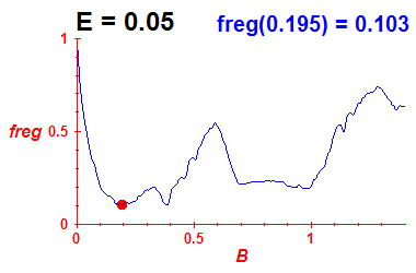 freg(B,E=0.05)