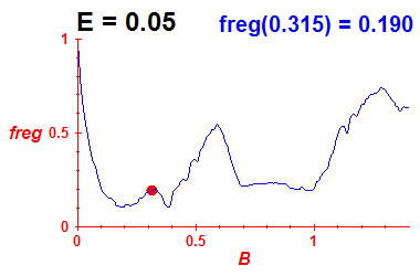 freg(B,E=0.05)