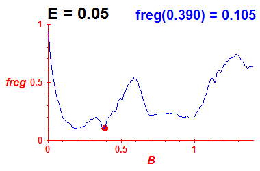 freg(B,E=0.05)