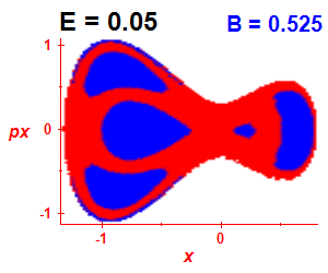Section of regularity (B=0.525,E=0.05)