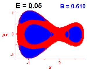 Section of regularity (B=0.61,E=0.05)