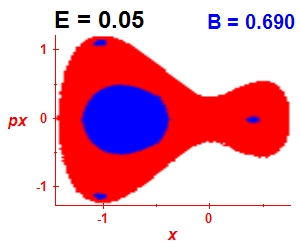 Section of regularity (B=0.69,E=0.05)