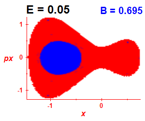 Section of regularity (B=0.695,E=0.05)