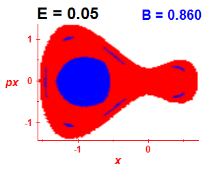 Section of regularity (B=0.86,E=0.05)
