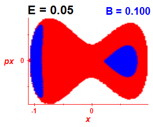 Section of regularity (B=0.1,E=0.05)