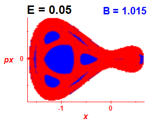 Section of regularity (B=1.015,E=0.05)