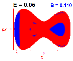 Section of regularity (B=0.11,E=0.05)