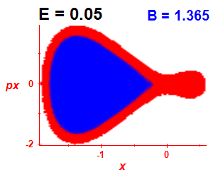 Section of regularity (B=1.365,E=0.05)
