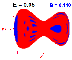 Section of regularity (B=0.14,E=0.05)