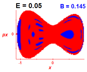 Section of regularity (B=0.145,E=0.05)
