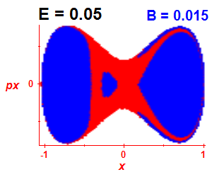 Section of regularity (B=0.015,E=0.05)