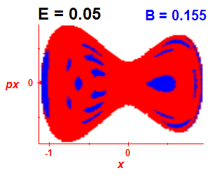 Section of regularity (B=0.155,E=0.05)