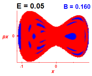 Section of regularity (B=0.16,E=0.05)