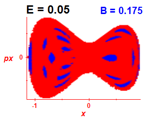 Section of regularity (B=0.175,E=0.05)