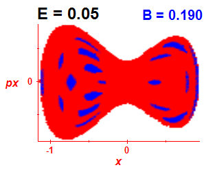 Section of regularity (B=0.19,E=0.05)