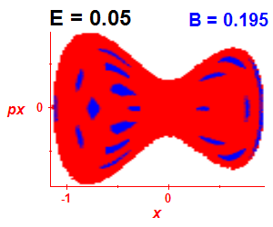 Section of regularity (B=0.195,E=0.05)