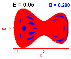 Section of regularity (B=0.2,E=0.05)