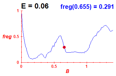 freg(B,E=0.06)