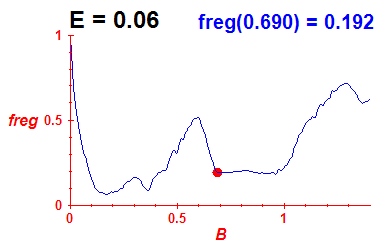 freg(B,E=0.06)