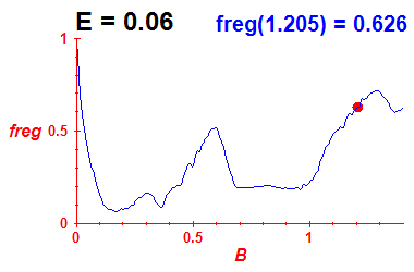 freg(B,E=0.06)