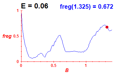 freg(B,E=0.06)