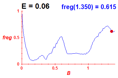 freg(B,E=0.06)