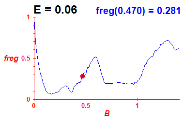 freg(B,E=0.06)