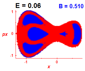 Section of regularity (B=0.51,E=0.06)