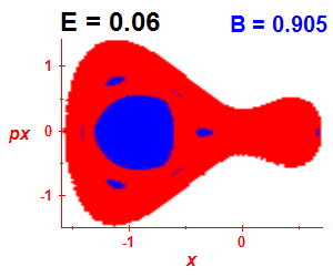 Section of regularity (B=0.905,E=0.06)