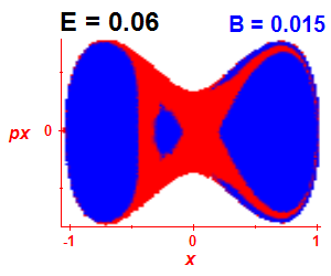 Section of regularity (B=0.015,E=0.06)