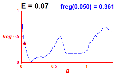 freg(B,E=0.07)