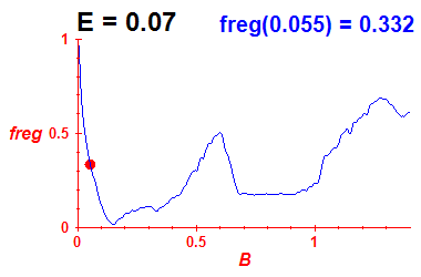 freg(B,E=0.07)