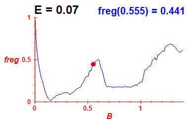 freg(B,E=0.07)