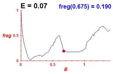 freg(B,E=0.07)