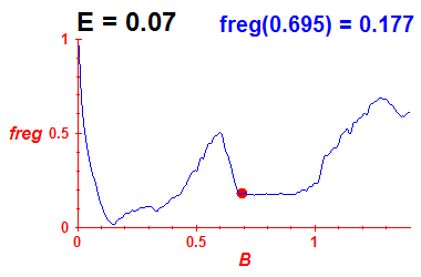 freg(B,E=0.07)