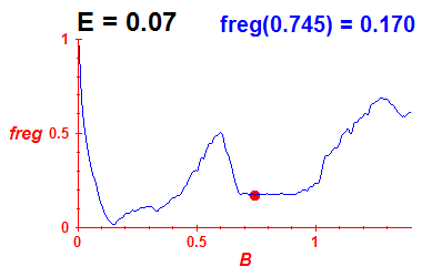 freg(B,E=0.07)