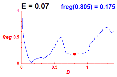 freg(B,E=0.07)