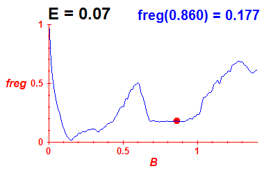 freg(B,E=0.07)