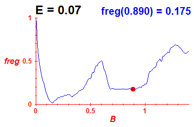 freg(B,E=0.07)