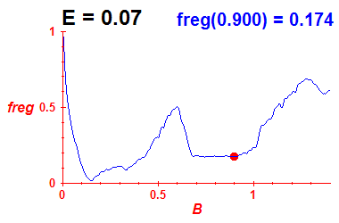 freg(B,E=0.07)