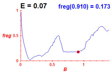 freg(B,E=0.07)