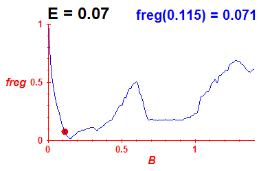 freg(B,E=0.07)