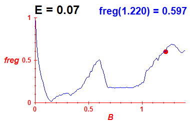 freg(B,E=0.07)