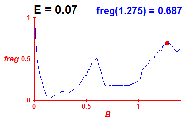 freg(B,E=0.07)