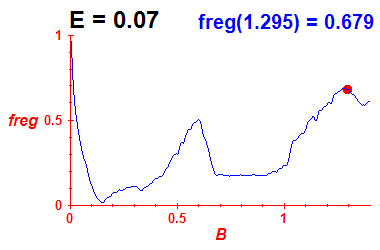 freg(B,E=0.07)